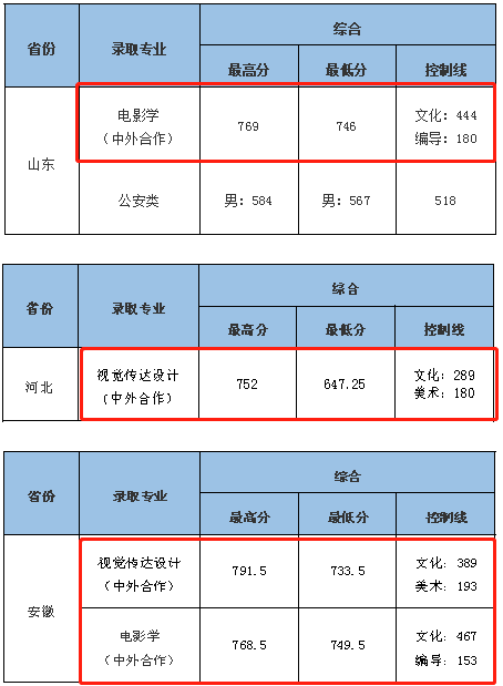 2021中南财经政法大学中外合作办学分数线（含2020年）