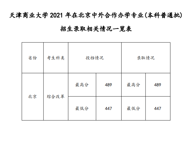 2021天津商业大学中外合作办学分数线（含2019-2020历年）