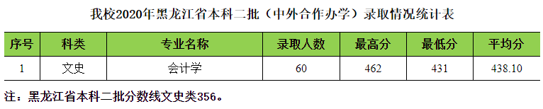 2021年黑龙江八一农垦大学中外合作办学分数线（含2020年）