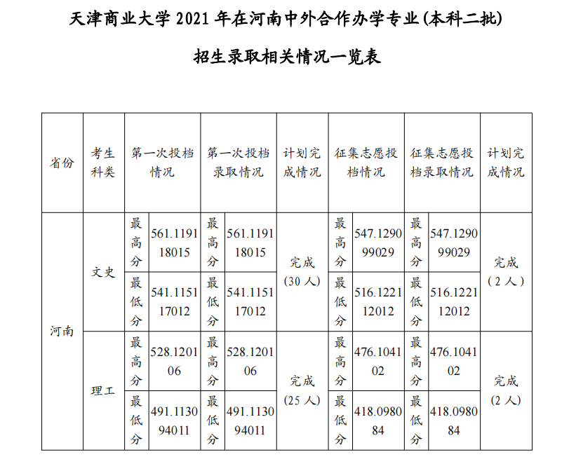 2021天津商业大学中外合作办学分数线（含2019-2020历年）