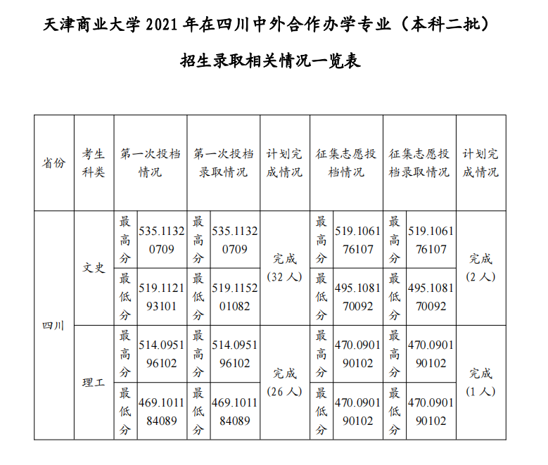 2021天津商业大学中外合作办学分数线（含2019-2020历年）