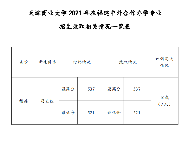 2021天津商业大学中外合作办学分数线（含2019-2020历年）