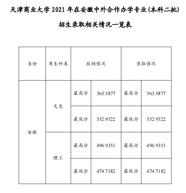 2021天津商业大学中外合作办学分数线（含2019-2020历年）