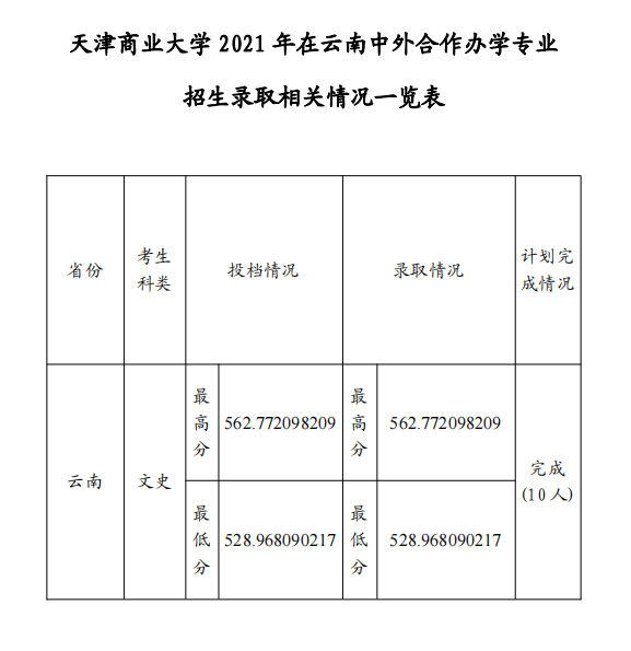 2021天津商业大学中外合作办学分数线（含2019-2020历年）