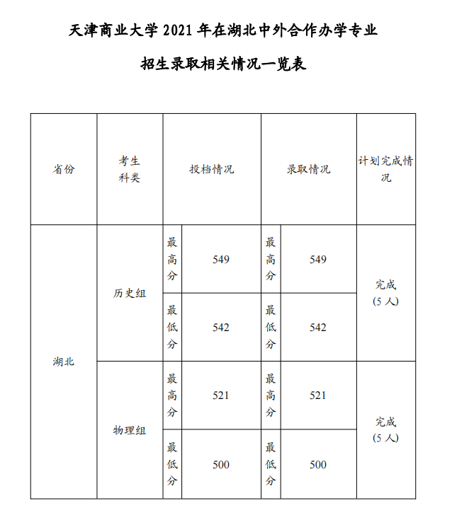 2021天津商业大学中外合作办学分数线（含2019-2020历年）