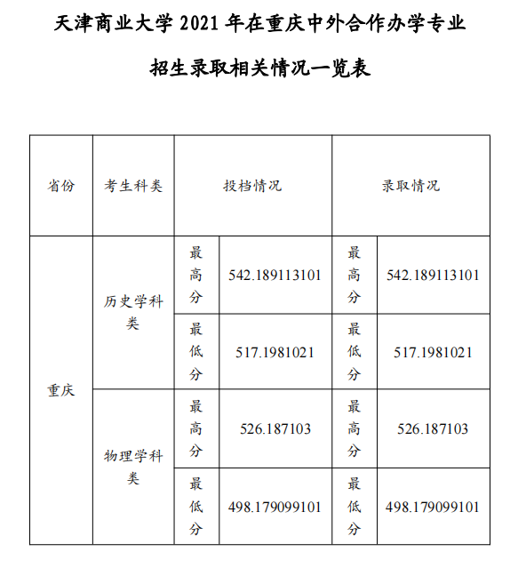 2021天津商业大学中外合作办学分数线（含2019-2020历年）