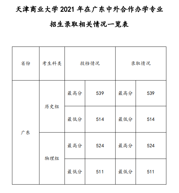 2021天津商业大学中外合作办学分数线（含2019-2020历年）