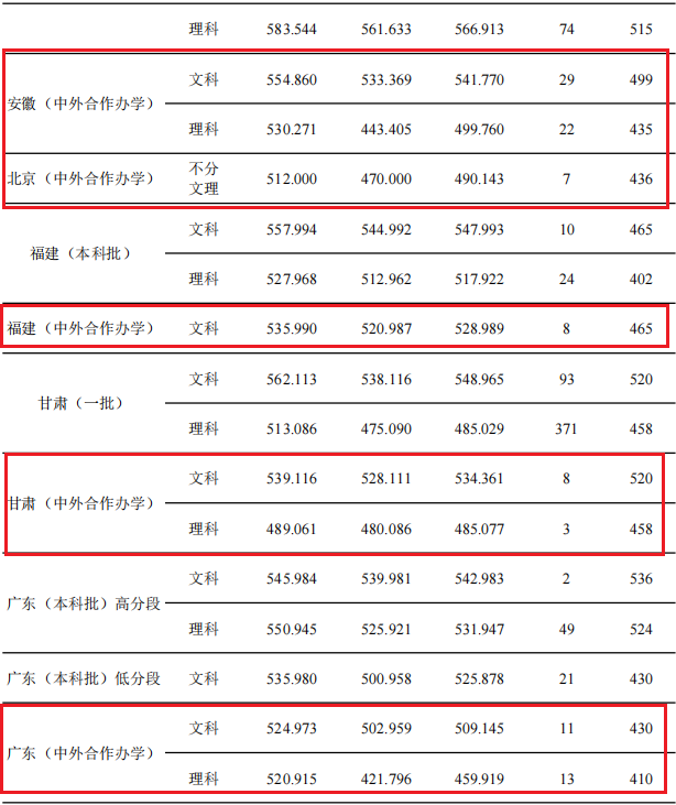 2021天津商业大学中外合作办学分数线（含2019-2020历年）