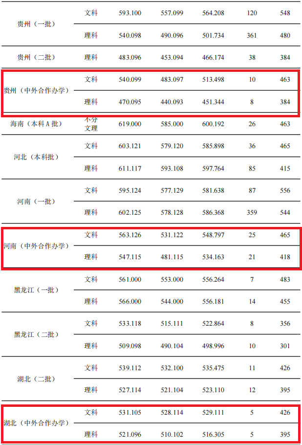 2021天津商业大学中外合作办学分数线（含2019-2020历年）