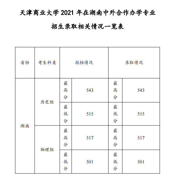 2021天津商业大学中外合作办学分数线（含2019-2020历年）