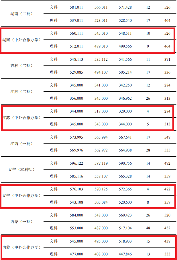 2021天津商业大学中外合作办学分数线（含2019-2020历年）