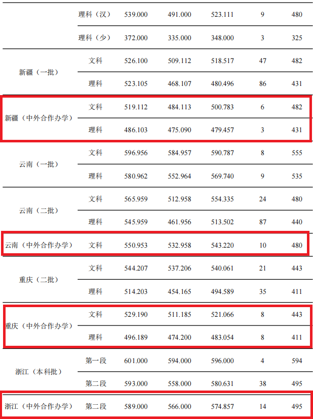 2021天津商业大学中外合作办学分数线（含2019-2020历年）