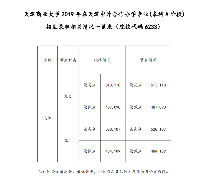 2021天津商业大学中外合作办学分数线（含2019-2020历年）