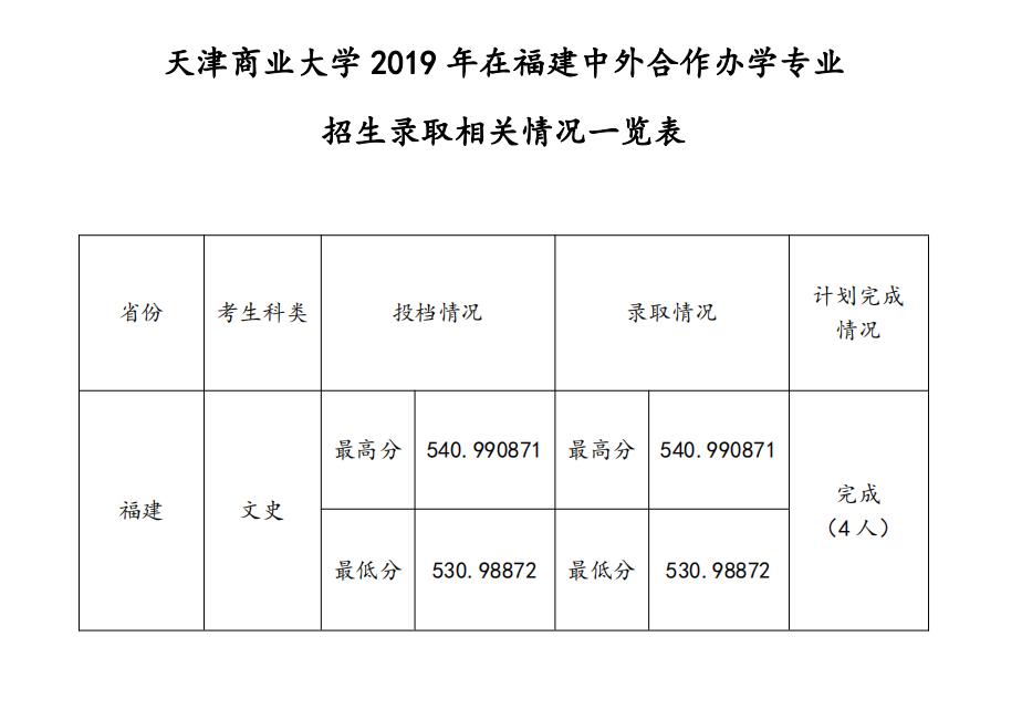 2021天津商业大学中外合作办学分数线（含2019-2020历年）