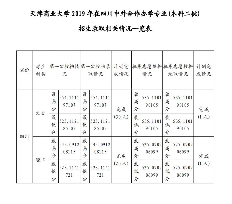 2021天津商业大学中外合作办学分数线（含2019-2020历年）