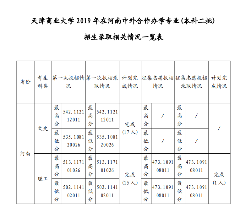 2021天津商业大学中外合作办学分数线（含2019-2020历年）