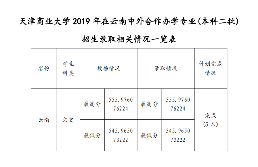 2021天津商业大学中外合作办学分数线（含2019-2020历年）