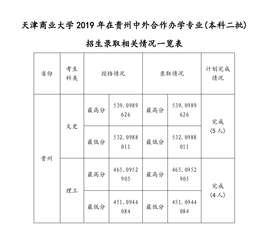 2021天津商业大学中外合作办学分数线（含2019-2020历年）