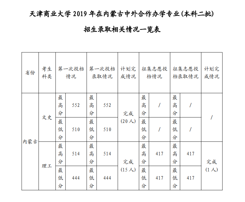 2021天津商业大学中外合作办学分数线（含2019-2020历年）