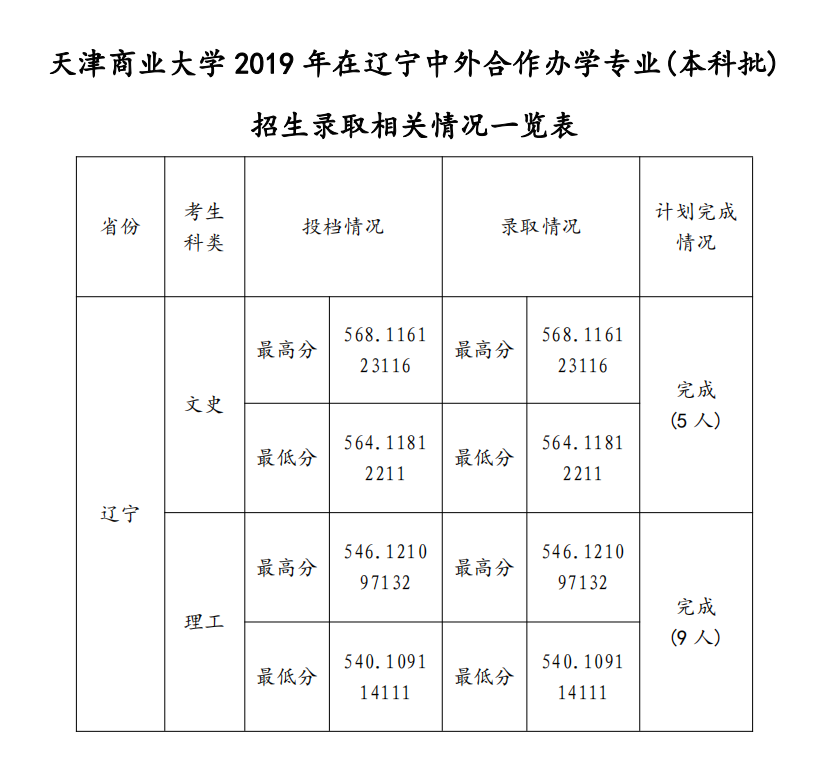 2021天津商业大学中外合作办学分数线（含2019-2020历年）