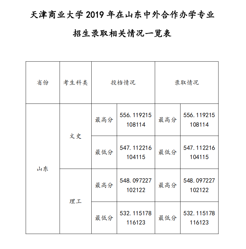 2021天津商业大学中外合作办学分数线（含2019-2020历年）