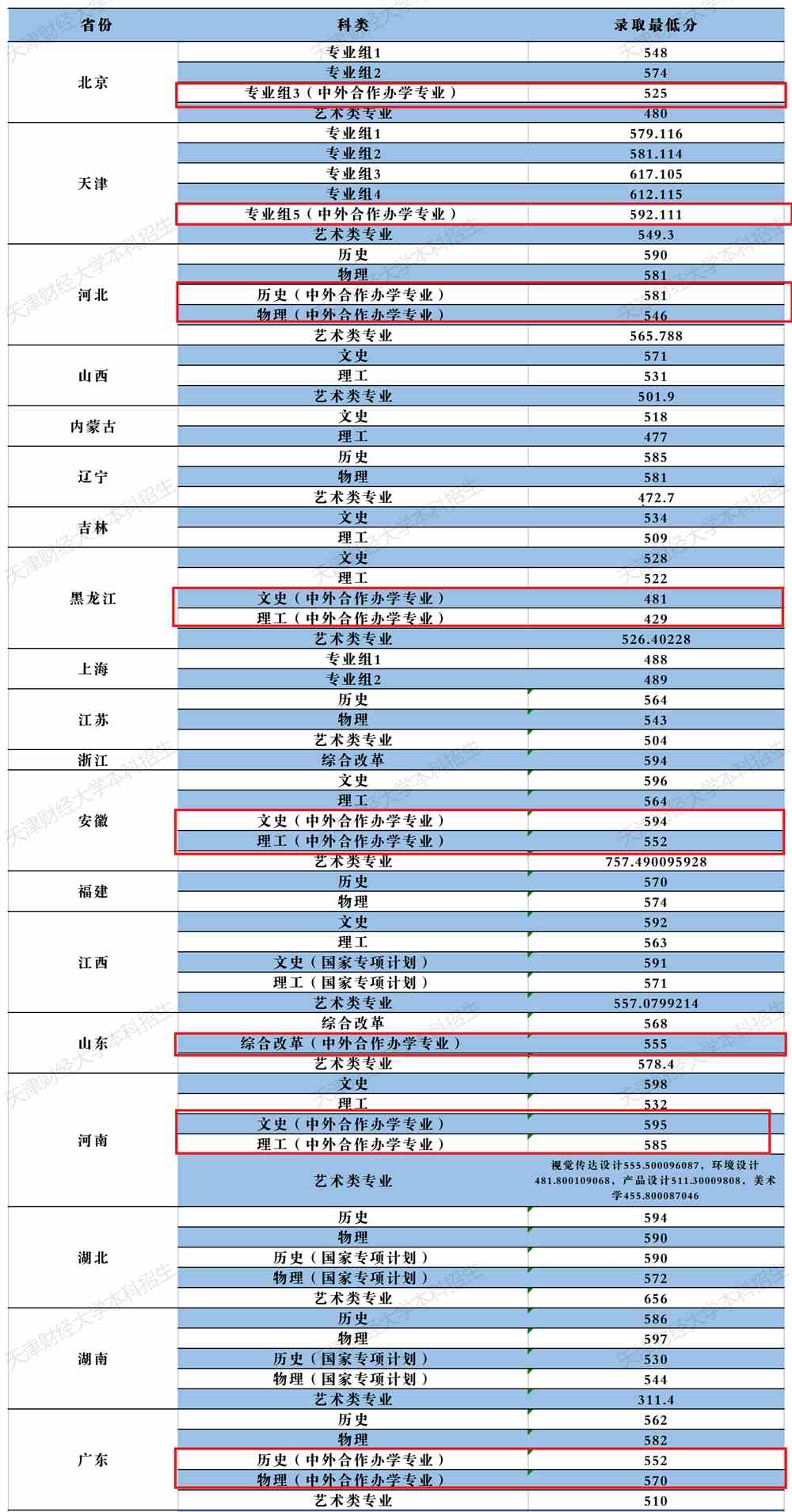 2021天津财经大学中外合作办学分数线（含2019-2020历年）