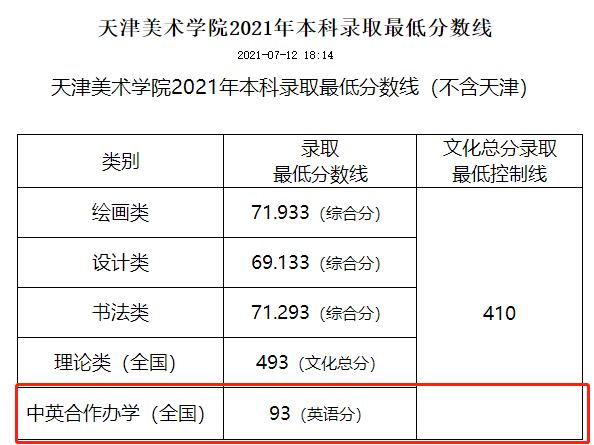 2021天津美术学院中外合作办学分数线（含2019-2020历年）