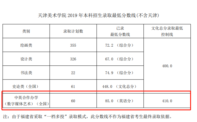 2021天津美术学院中外合作办学分数线（含2019-2020历年）