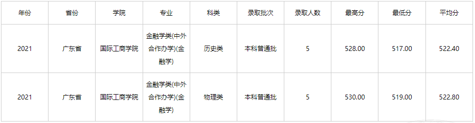 2021年云南财经大学中外合作办学分数线（含2019-2020历年）