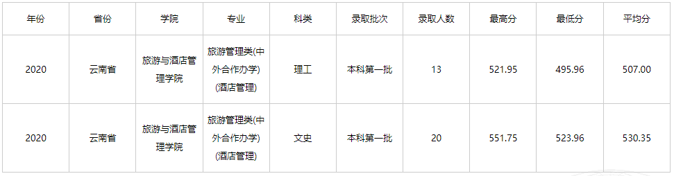 2021年云南财经大学中外合作办学分数线（含2019-2020历年）