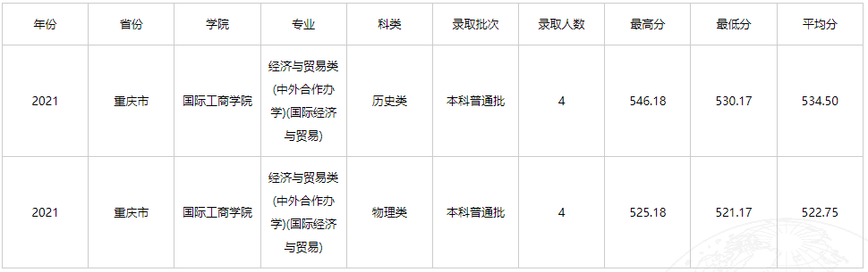 2021年云南财经大学中外合作办学分数线（含2019-2020历年）