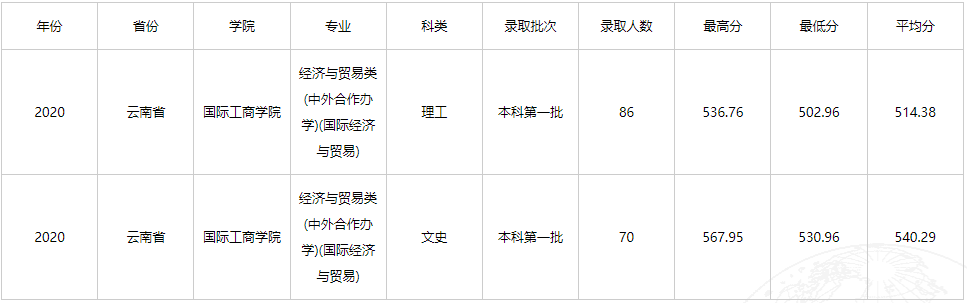 2021年云南财经大学中外合作办学分数线（含2019-2020历年）