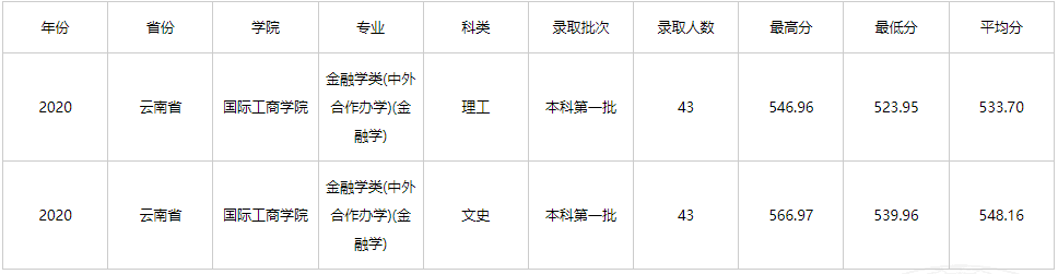 2021年云南财经大学中外合作办学分数线（含2019-2020历年）