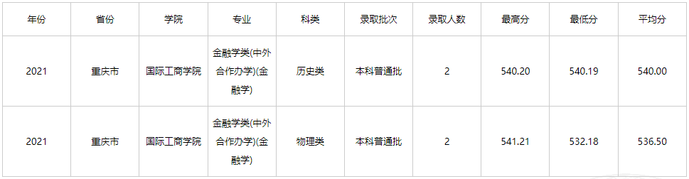 2021年云南财经大学中外合作办学分数线（含2019-2020历年）