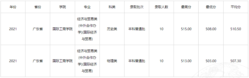 2021年云南财经大学中外合作办学分数线（含2019-2020历年）