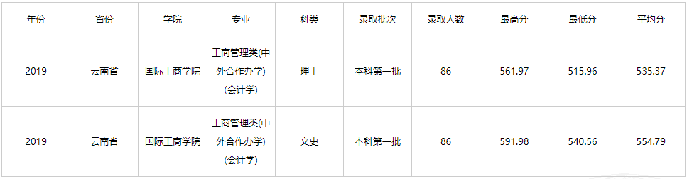 2021年云南财经大学中外合作办学分数线（含2019-2020历年）