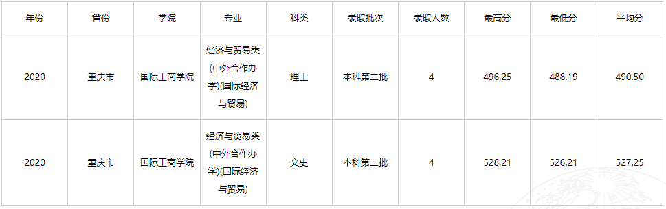 2021年云南财经大学中外合作办学分数线（含2019-2020历年）