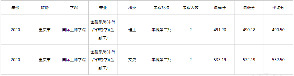 2021年云南财经大学中外合作办学分数线（含2019-2020历年）