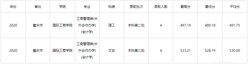 2021年云南财经大学中外合作办学分数线（含2019-2020历年）