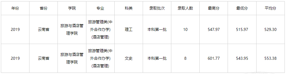 2021年云南财经大学中外合作办学分数线（含2019-2020历年）