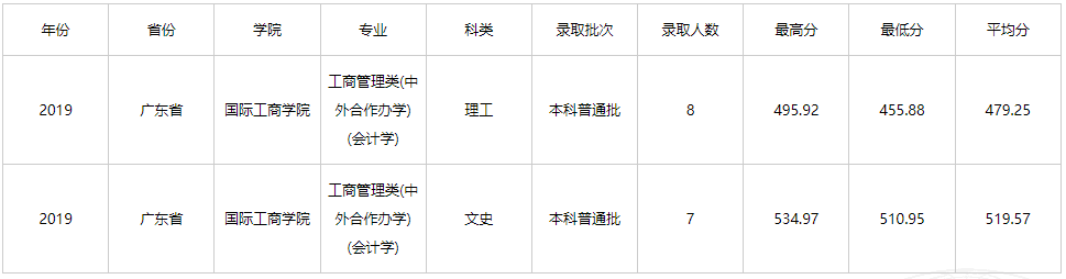 2021年云南财经大学中外合作办学分数线（含2019-2020历年）