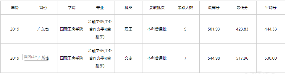 2021年云南财经大学中外合作办学分数线（含2019-2020历年）