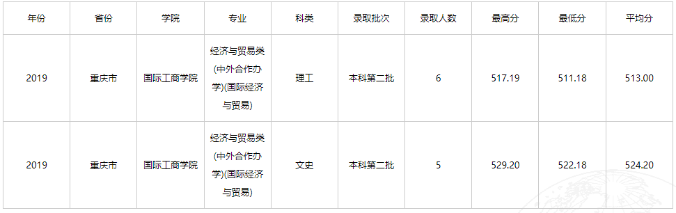 2021年云南财经大学中外合作办学分数线（含2019-2020历年）