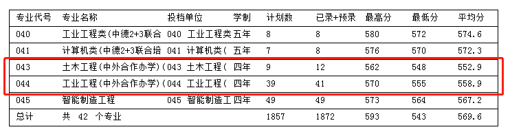 2021年浙江科技学院中外合作办学分数线（含2019-2020年）