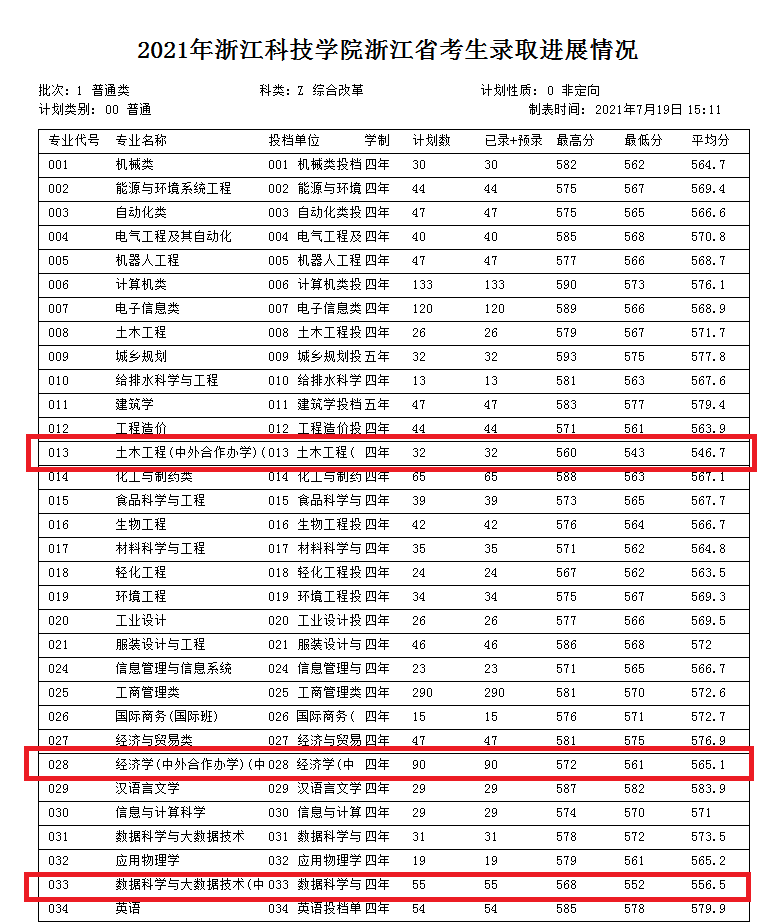 2021年浙江科技学院中外合作办学分数线（含2019-2020年）