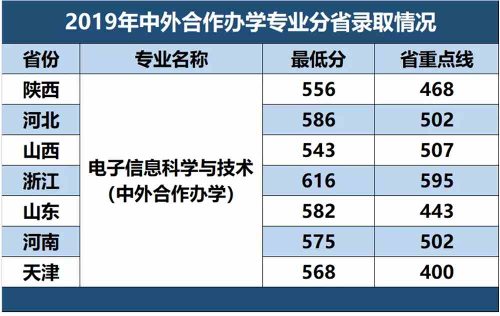 2021西北大学中外合作办学分数线（含2019-2020历年）