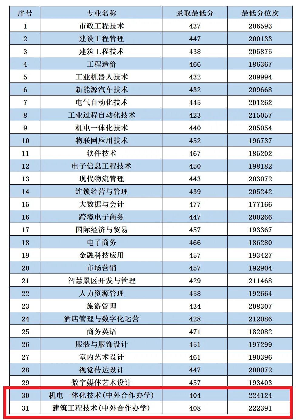 2021年湖州职业技术学院中外合作办学分数线（含2019-2020年）