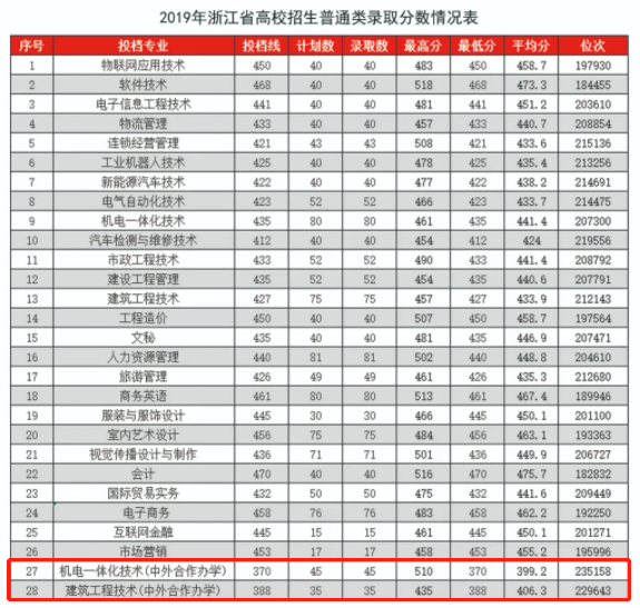 2021年湖州职业技术学院中外合作办学分数线（含2019-2020年）