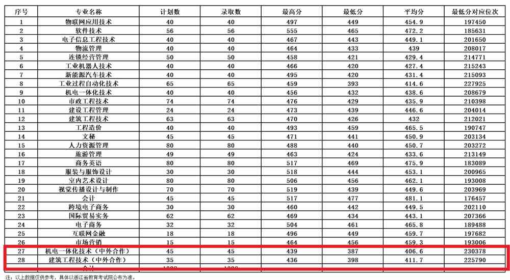2021年湖州职业技术学院中外合作办学分数线（含2019-2020年）