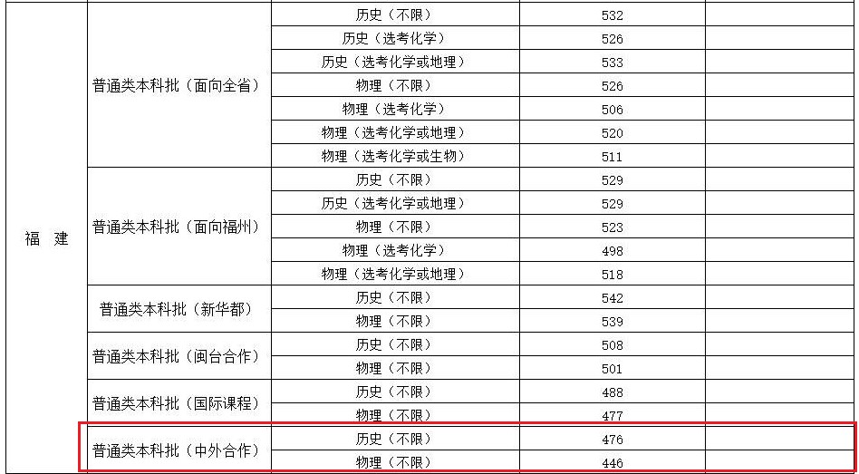 2021闽江学院中外合作办学分数线